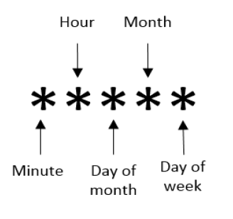 Cron pattern